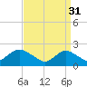 Deep Creek Meadow tide chart for Friday, March 31, 2023