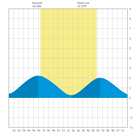 Deep Creek Meadow tide chart for Friday, March 3, 2023