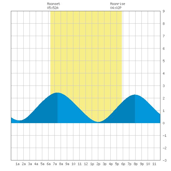 Deep Creek Meadow tide chart for Sunday, March 5, 2023