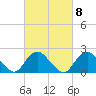 Deep Creek Meadow tide chart for Wednesday, March 8, 2023
