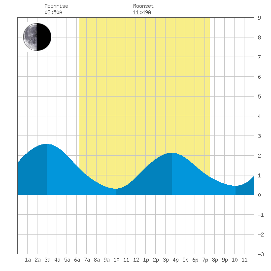 Deep Creek Meadow tide chart for Thursday, April 13, 2023