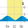 Deep Creek Meadow tide chart for Saturday, April 1, 2023