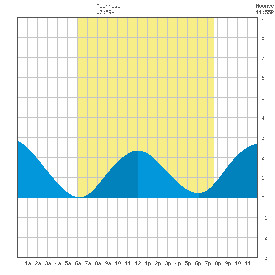 Deep Creek Meadow tide chart for Sunday, April 23, 2023