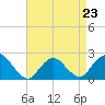 Deep Creek Meadow tide chart for Sunday, April 23, 2023