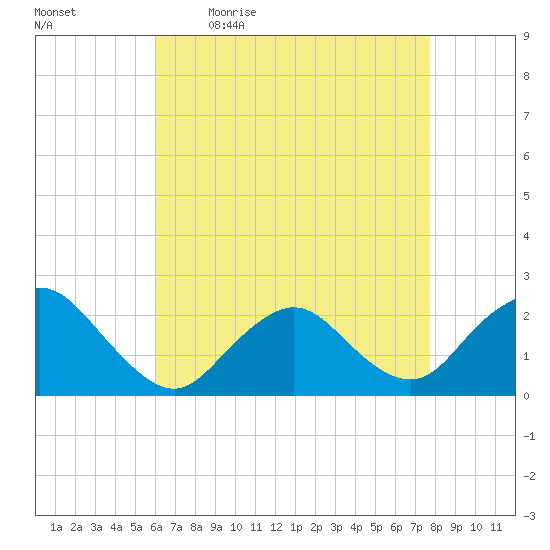 Deep Creek Meadow tide chart for Monday, April 24, 2023