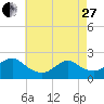 Deep Creek Meadow tide chart for Thursday, April 27, 2023