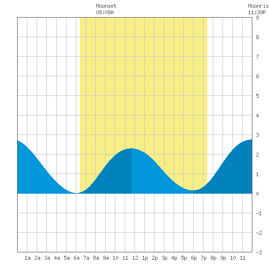 Deep Creek Meadow tide chart for Sunday, April 9, 2023