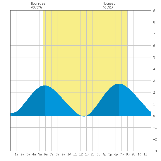 Deep Creek Meadow tide chart for Monday, May 15, 2023