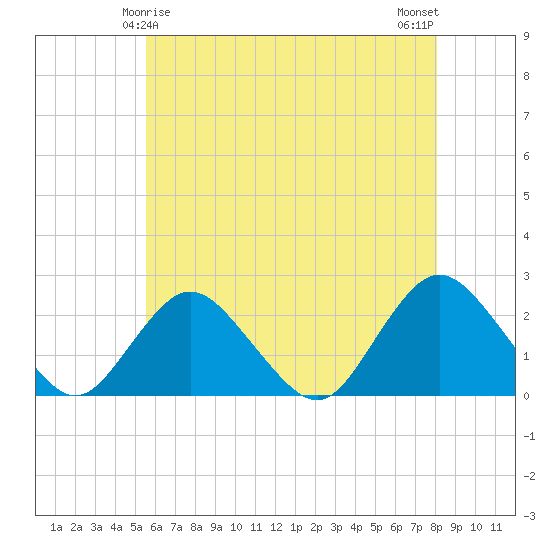 Deep Creek Meadow tide chart for Wednesday, May 17, 2023