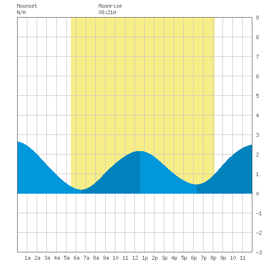 Deep Creek Meadow tide chart for Tuesday, May 23, 2023
