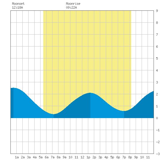 Deep Creek Meadow tide chart for Wednesday, May 24, 2023