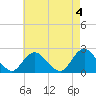 Deep Creek Meadow tide chart for Thursday, May 4, 2023