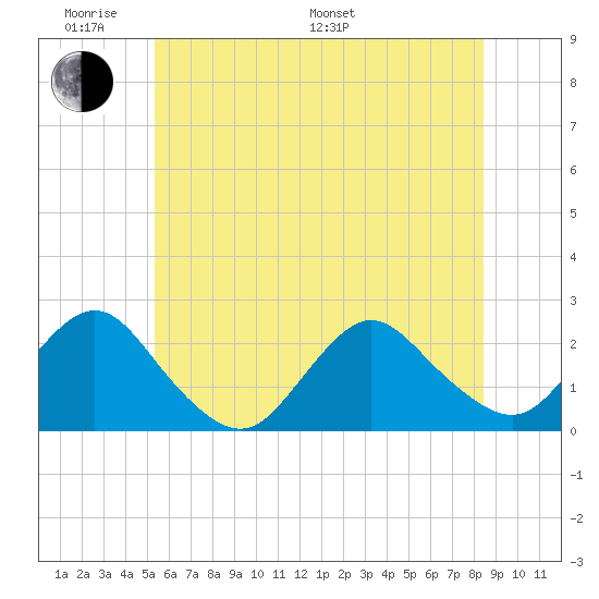 Deep Creek Meadow tide chart for Saturday, June 10, 2023