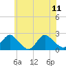 Deep Creek Meadow tide chart for Sunday, June 11, 2023