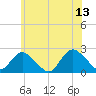 Deep Creek Meadow tide chart for Tuesday, June 13, 2023