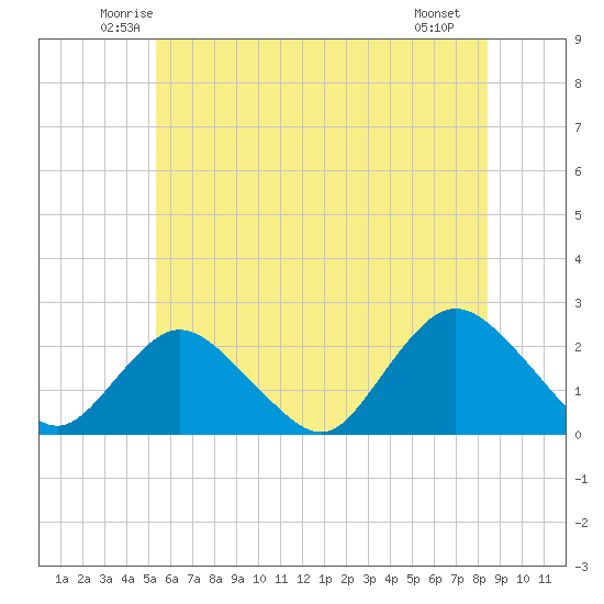 Deep Creek Meadow tide chart for Wednesday, June 14, 2023