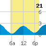Deep Creek Meadow tide chart for Wednesday, June 21, 2023