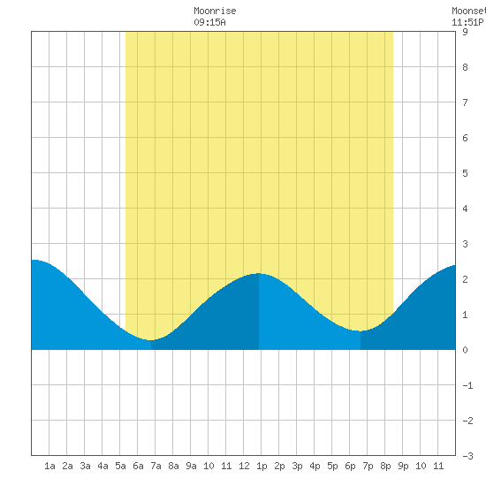 Deep Creek Meadow tide chart for Thursday, June 22, 2023