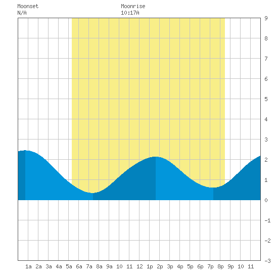Deep Creek Meadow tide chart for Friday, June 23, 2023