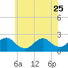 Deep Creek Meadow tide chart for Sunday, June 25, 2023