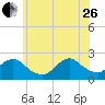 Deep Creek Meadow tide chart for Monday, June 26, 2023