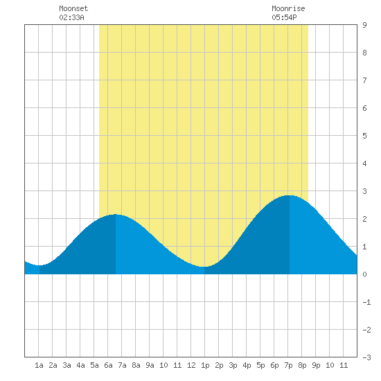 Deep Creek Meadow tide chart for Friday, June 30, 2023