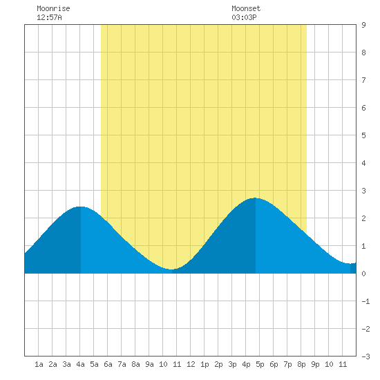 Deep Creek Meadow tide chart for Tuesday, July 11, 2023