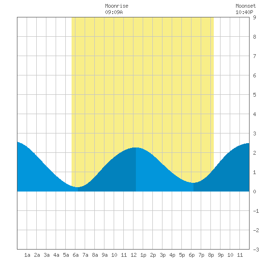 Deep Creek Meadow tide chart for Friday, July 21, 2023