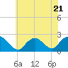 Deep Creek Meadow tide chart for Friday, July 21, 2023