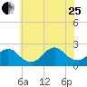 Deep Creek Meadow tide chart for Tuesday, July 25, 2023