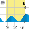 Deep Creek Meadow tide chart for Monday, July 3, 2023