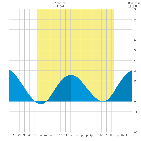 Deep Creek Meadow tide chart for Thursday, July 6, 2023