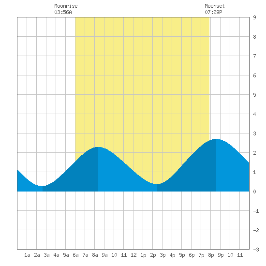 Deep Creek Meadow tide chart for Monday, August 14, 2023
