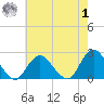 Deep Creek Meadow tide chart for Tuesday, August 1, 2023