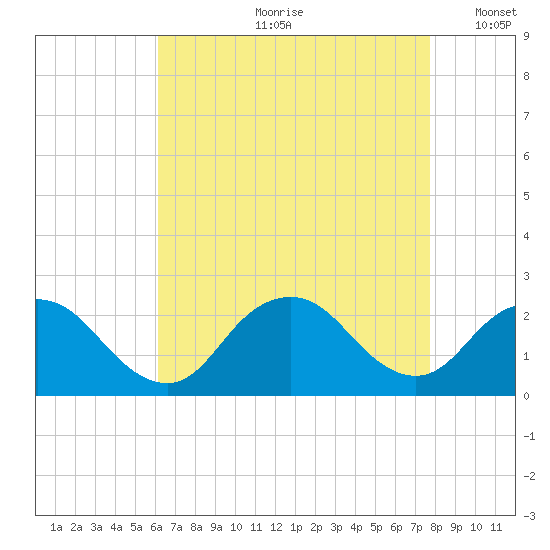 Deep Creek Meadow tide chart for Monday, August 21, 2023