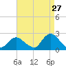Deep Creek Meadow tide chart for Sunday, August 27, 2023