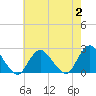 Deep Creek Meadow tide chart for Wednesday, August 2, 2023