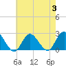 Deep Creek Meadow tide chart for Thursday, August 3, 2023