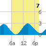 Deep Creek Meadow tide chart for Monday, August 7, 2023