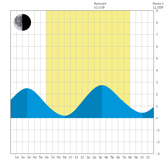 Deep Creek Meadow tide chart for Tuesday, August 8, 2023
