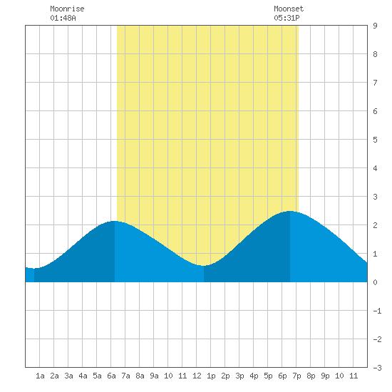 Deep Creek Meadow tide chart for Sunday, September 10, 2023