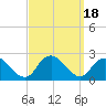 Deep Creek Meadow tide chart for Monday, September 18, 2023