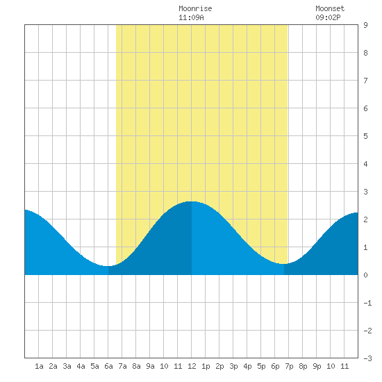 Deep Creek Meadow tide chart for Tuesday, September 19, 2023