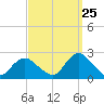 Deep Creek Meadow tide chart for Monday, September 25, 2023