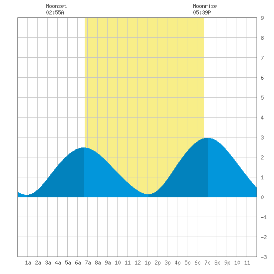 Deep Creek Meadow tide chart for Tuesday, September 26, 2023