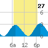 Deep Creek Meadow tide chart for Wednesday, September 27, 2023