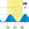 Deep Creek Meadow tide chart for Thursday, September 28, 2023