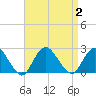 Deep Creek Meadow tide chart for Saturday, September 2, 2023