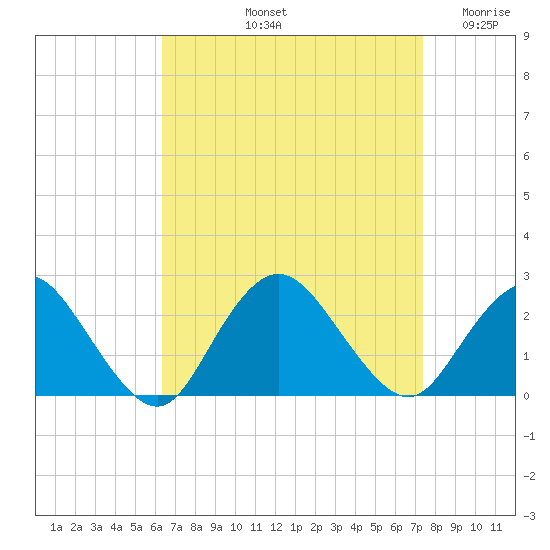 Deep Creek Meadow tide chart for Sunday, September 3, 2023