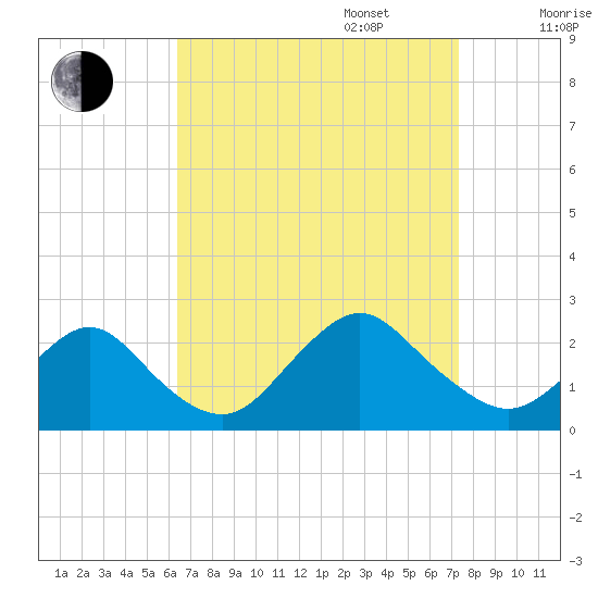 Deep Creek Meadow tide chart for Wednesday, September 6, 2023